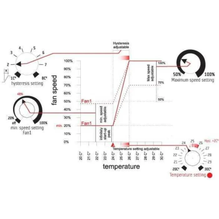 GSE Klima-Regler Temperatur Min. Max. Hysteresis-Einstellung – Bild 2